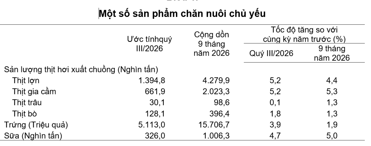 Sản lượng một số sản phẩm chăn nuôi chủ yếu trong 9 tháng. Nguồn: Cục Thống kê,