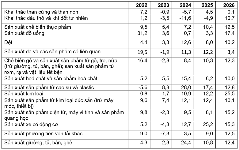 Tốc độ tăng, giảm chỉ số IIP 9 tháng năm 2026 so với cùng kỳ năm trước giai đoạn 2022-2026 của một số ngành công nghiệp trọng điểm (%). Nguồn: Cục Thống kê.