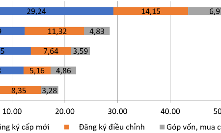 Thu hút đầu tư nước ngoài 9 tháng vượt mốc 50 tỷ USD