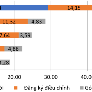 Vốn FDI đăng ký 9 tháng năm 2026 qua các năm. Nguồn: Cục Thống kê.