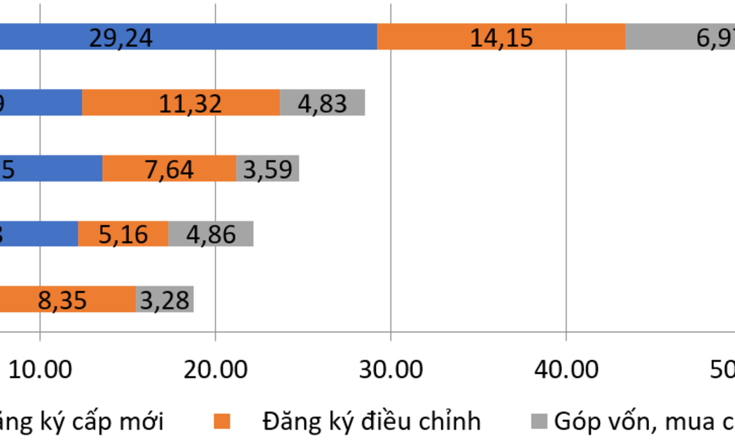 Vốn FDI đăng ký 9 tháng năm 2026 qua các năm. Nguồn: Cục Thống kê.