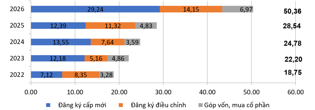 Vốn FDI đăng ký 9 tháng năm 2026 qua các năm. Nguồn: Cục Thống kê.