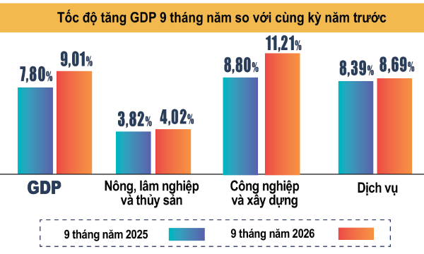 9 tháng năm 2026: GDP tăng 9,01%, tiến gần đến mục tiêu tăng trưởng hai con số