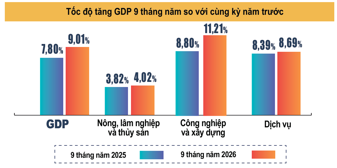 Nguồn: Cục Thống kê, Bộ Tài chính.