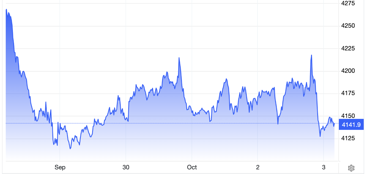 Diễn biến giá vàng thế giới tuần này. Đơn vị: USD/oz - Nguồn: Trading Economics.