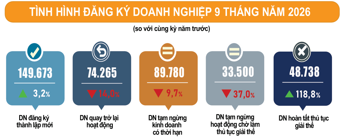 Tình hình đăng ký doanh nghiệp 9 tháng năm 2026. Nguồn Cục Thống kê.