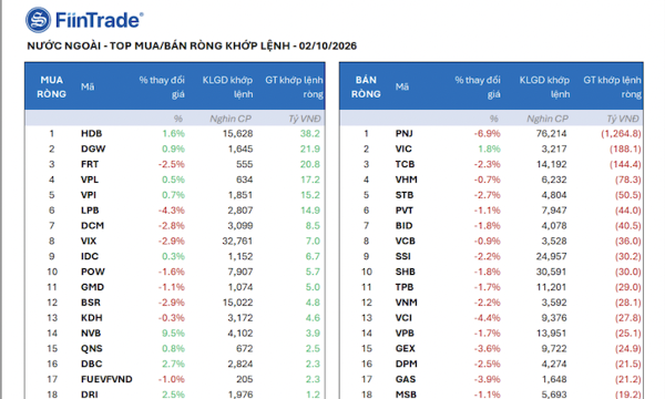 Khối ngoại bất ngờ xả ròng ồ ạt 3.300 tỷ phiên cuối tuần, tiếp tục bán tháo PNJ