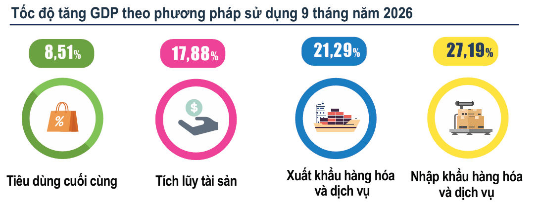 Nguồn: Cục Thống kê, Bộ Tài chính.