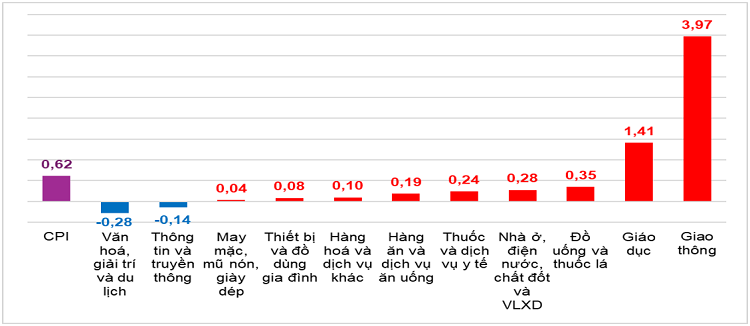 Tốc độ tăng CPI tháng 9/2026 so với tháng trước (%). Nguồn: Cục Thống kê.