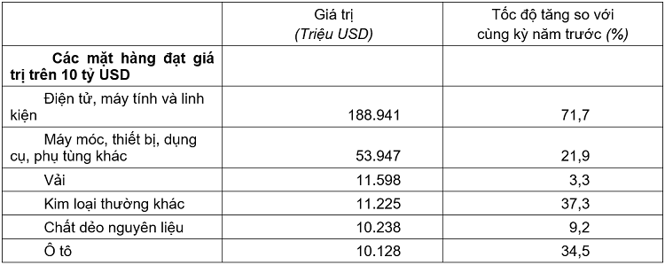 Giá trị một số mặt hàng nhập khẩu 9 tháng năm 2026. Nguồn: Cục Thống kê.