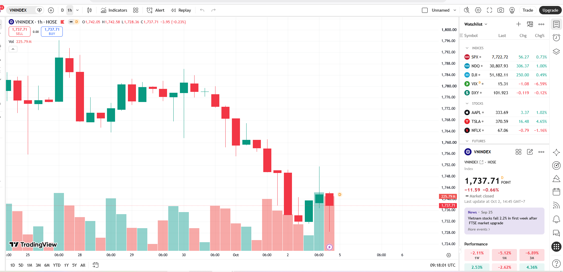 Dòng tiền bắt đáy xuất hiện, VN-Index vẫn chịu áp lực giảm
