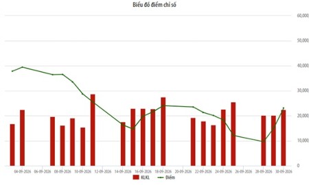 Thanh khoản UpCom tăng 25,22% trong tháng 9