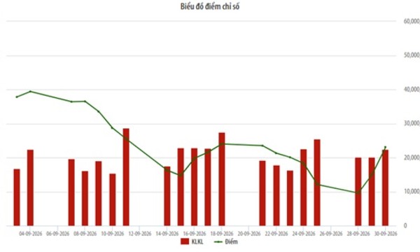 Thanh khoản UpCom tăng 25,22% trong tháng 9