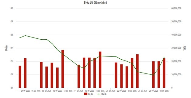 Biểu đồ điểm chỉ số UpCoM Index
