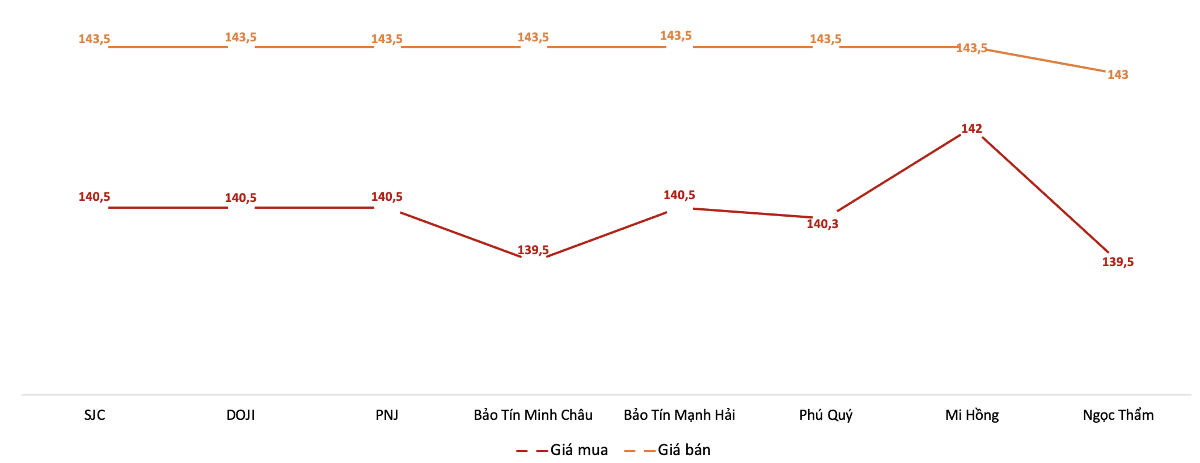 Diễn biến giá mua, bán vàng miếng tại Công ty SJC trong tuần 28/9 – 3/10/2026. Nguồn: VnEconomy tổng hợp từ bảng giá các doanh nghiệp