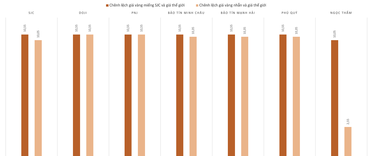 Chênh lệch giá vàng trong nước và vàng thế giới trong phiên 5/10 . Nguồn: VnEconomy tổng hợp và tính toán