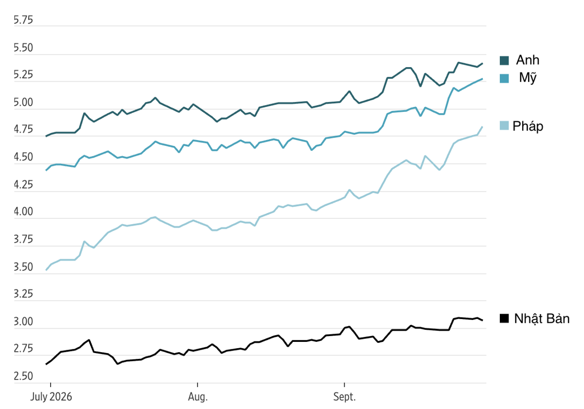 Lợi suất trái phiếu chính phủ kỳ hạn 10 năm của một số nước G7 - Nguồn: FactSet/WSJ.