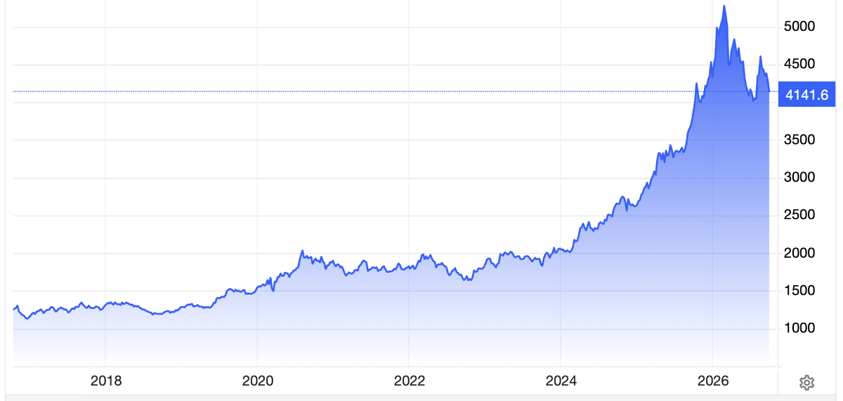 Diễn biến giá vàng thế giới 10 năm qua. Đơn vị: USD/oz - Nguồn: Trading Economics.