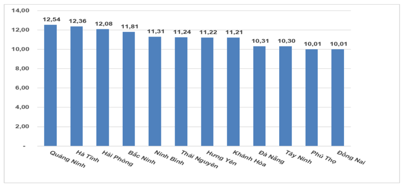 Half of localities post double-digit GRDP growth in Q3