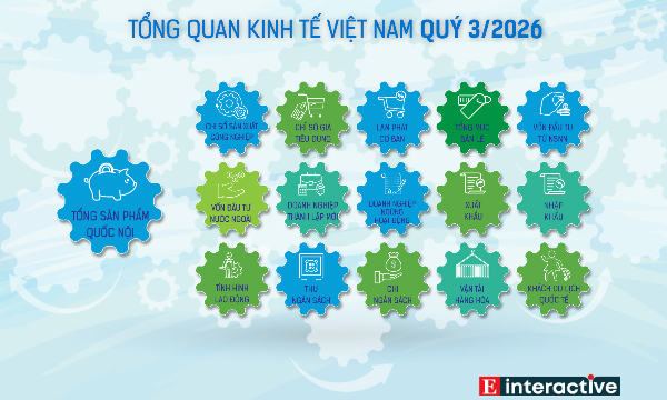 [Interactive] Toàn cảnh kinh tế Việt Nam 9 tháng năm 2026