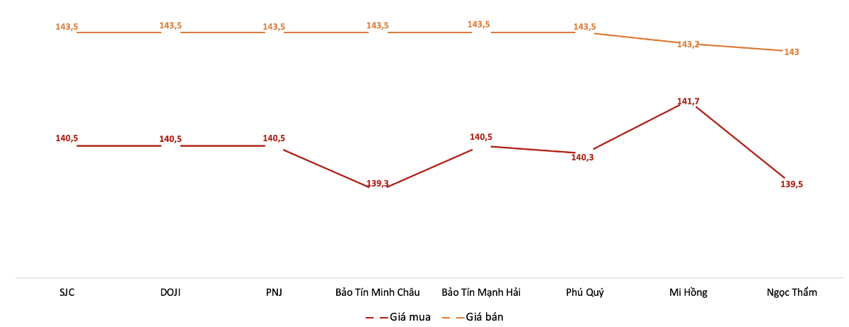 Giá mua, bán vàng miếng tại các doanh nghiệp trong phiên 5/10. Nguồn: VnEconomy tổng hợp từ bảng giá các doanh nghiệp.