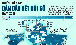 Những nền kinh tế dẫn đầu về kết nối số