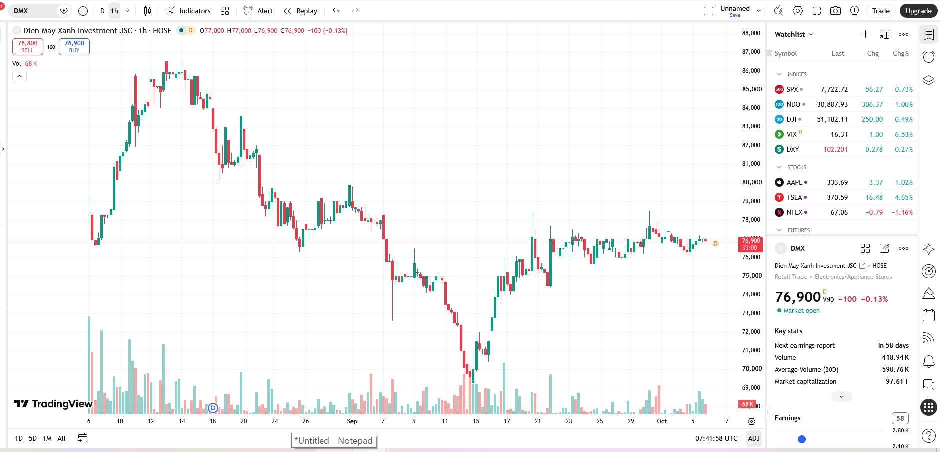 Sơ đồ giá cổ phiếu DMX trên TradingView.