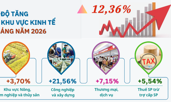 Hà Tĩnh tăng trưởng GRDP 12,36% sau 9 tháng