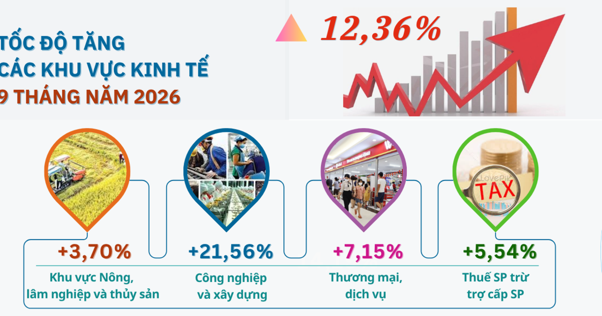 Hà Tĩnh tăng trưởng GRDP 12,36% sau 9 tháng