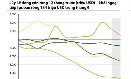 Dòng vốn ngoại khó đảo chiều trong ngắn hạn do lãi suất toàn cầu duy trì cao lâu hơn