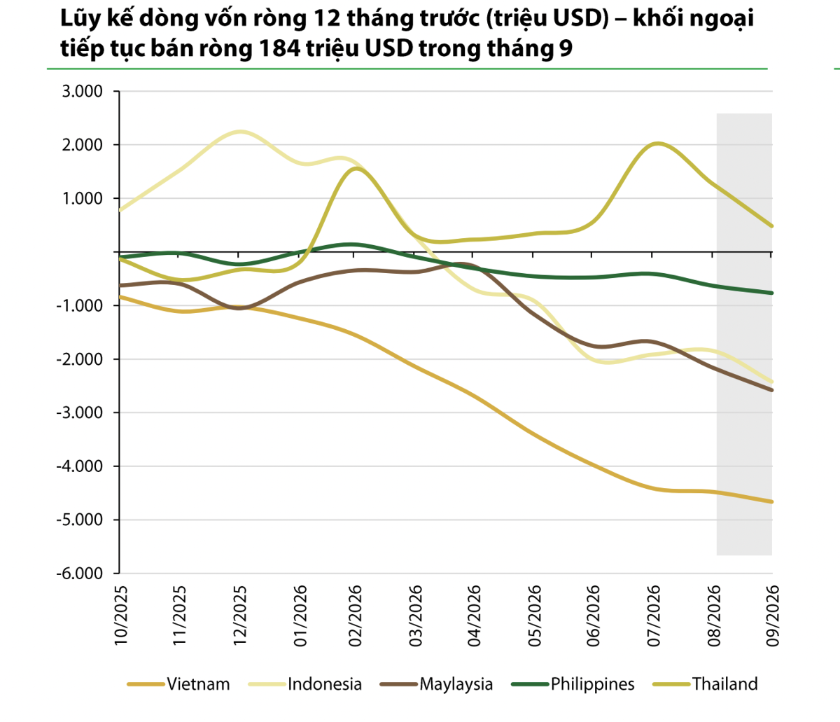 Dòng vốn ngoại khó đảo chiều trong ngắn hạn do lãi suất toàn cầu duy trì cao lâu hơn