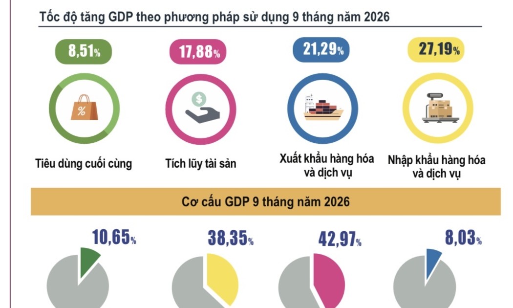 Biểu đồ GDP 9 tháng/2026. Nguồn: Cục Thống kê (Bộ Tài chính)