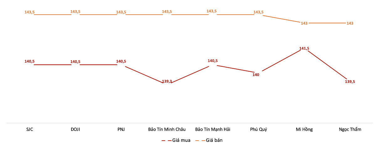 Giá mua, bán vàng miếng tại các doanh nghiệp trong phiên 6/10. Nguồn: VnEconomy tổng hợp từ bảng giá các doanh nghiệp.
