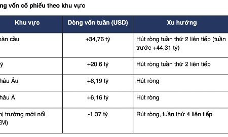 Thấy gì khi dòng tiền tiếp tục đổ mạnh vào cổ phiếu Mỹ, rút khỏi nhóm mới nổi bao gồm Việt Nam?
