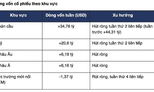 Thấy gì khi dòng tiền tiếp tục đổ mạnh vào cổ phiếu Mỹ, rút khỏi nhóm mới nổi bao gồm Việt Nam?