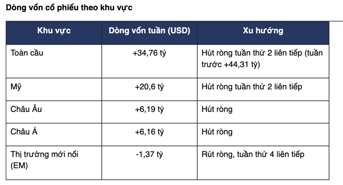 Thấy gì khi dòng tiền tiếp tục đổ mạnh vào cổ phiếu Mỹ, rút khỏi nhóm mới nổi bao gồm Việt Nam?