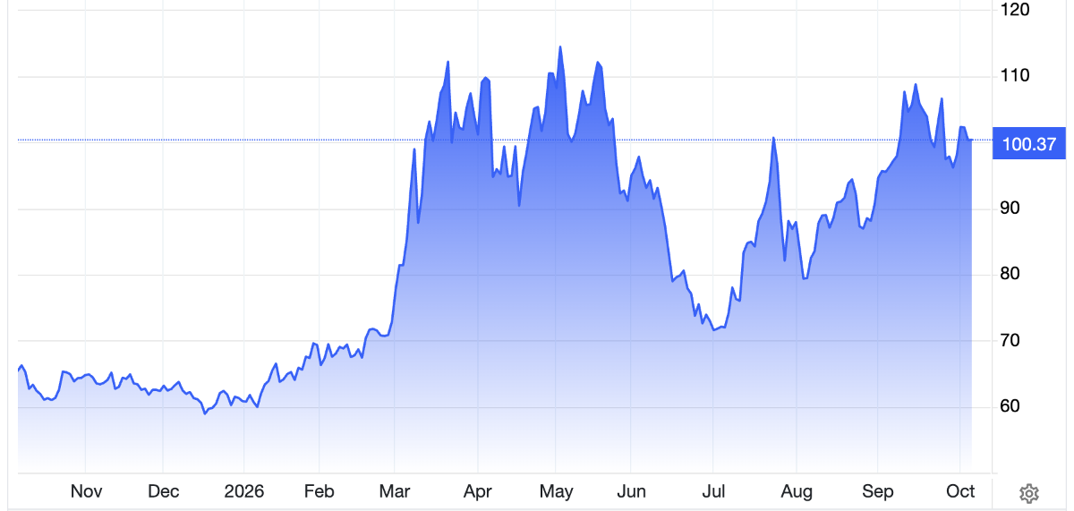 Diễn biến giá dầu Brent giao sau tại London trong 1 năm qua. Đơn vị: USD/thùng - Nguồn: Trading Economics.