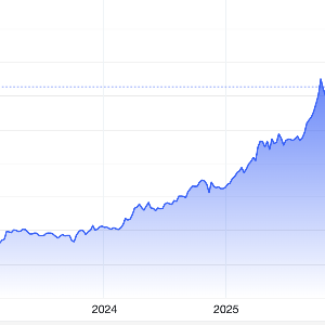 Diễn biến giá vàng thế giới 5 năm qua. Đơn vị: USD/oz - Nguồn: Trading Economics.