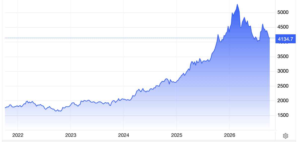 Diễn biến giá vàng thế giới 5 năm qua. Đơn vị: USD/oz - Nguồn: Trading Economics.