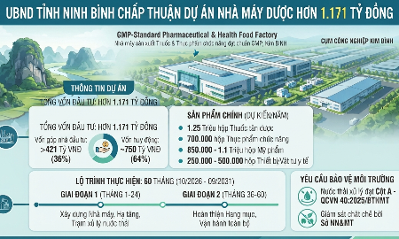 Ninh Bình sắp có nhà máy dược hơn 1.171 tỷ đồng