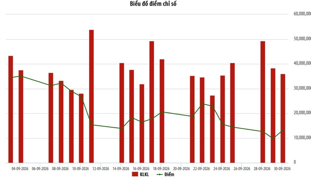 Biểu đồ điểm chỉ số HNX-Index