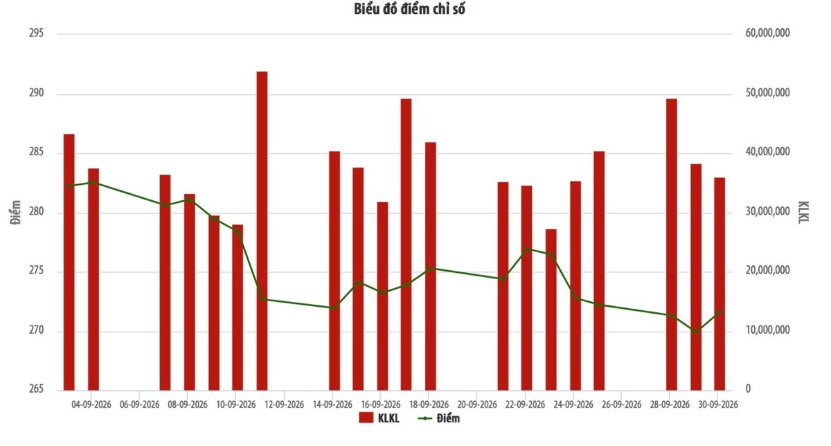 Biểu đồ điểm chỉ số HNX-Index