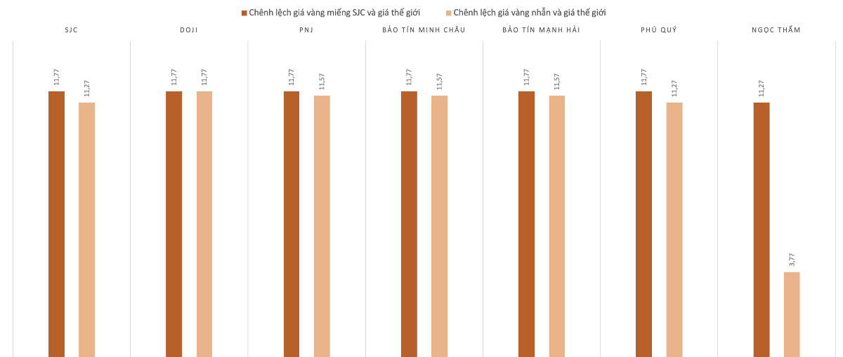 Chênh lệch giá vàng trong nước và vàng thế giới trong phiên 6/10 . Nguồn: VnEconomy tổng hợp và tính toán