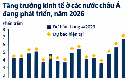 WB nâng dự báo tăng trưởng của Việt Nam lên 7,4% nhờ “làn sóng” AI