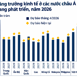 Báo cáo Cập nhật Kinh tế khu vực Đông Á và Thái Bình Dương (EAP) công bố ngày 6/10 của Ngân hàng Thế giới (World Bank-WB).