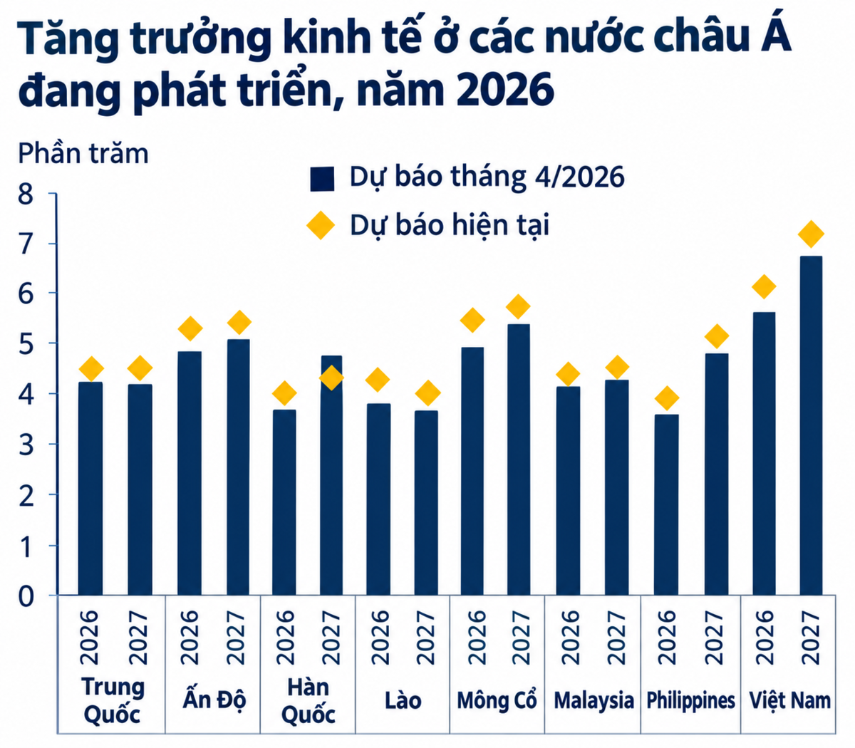 Báo cáo Cập nhật Kinh tế khu vực Đông Á và Thái Bình Dương (EAP) công bố ngày 6/10 của Ngân hàng Thế giới (World Bank-WB).