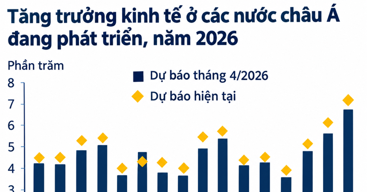WB nâng dự báo tăng trưởng của Việt Nam lên 7,4%...