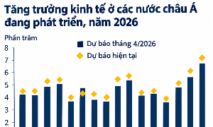 Báo cáo Cập nhật Kinh tế khu vực Đông Á và Thái Bình Dương (EAP) công bố ngày 6/10 của Ngân hàng Thế giới (World Bank-WB).