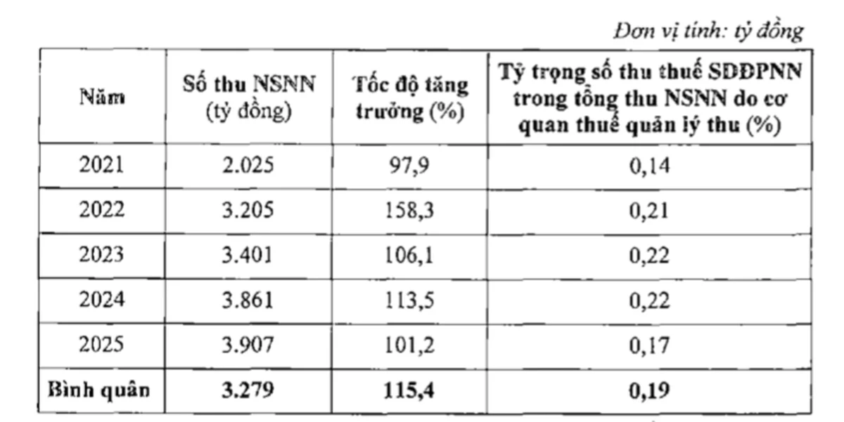 Số thu thuế sử dụng đất phi nông nghiệp (Ảnh: Bộ Tài chính).