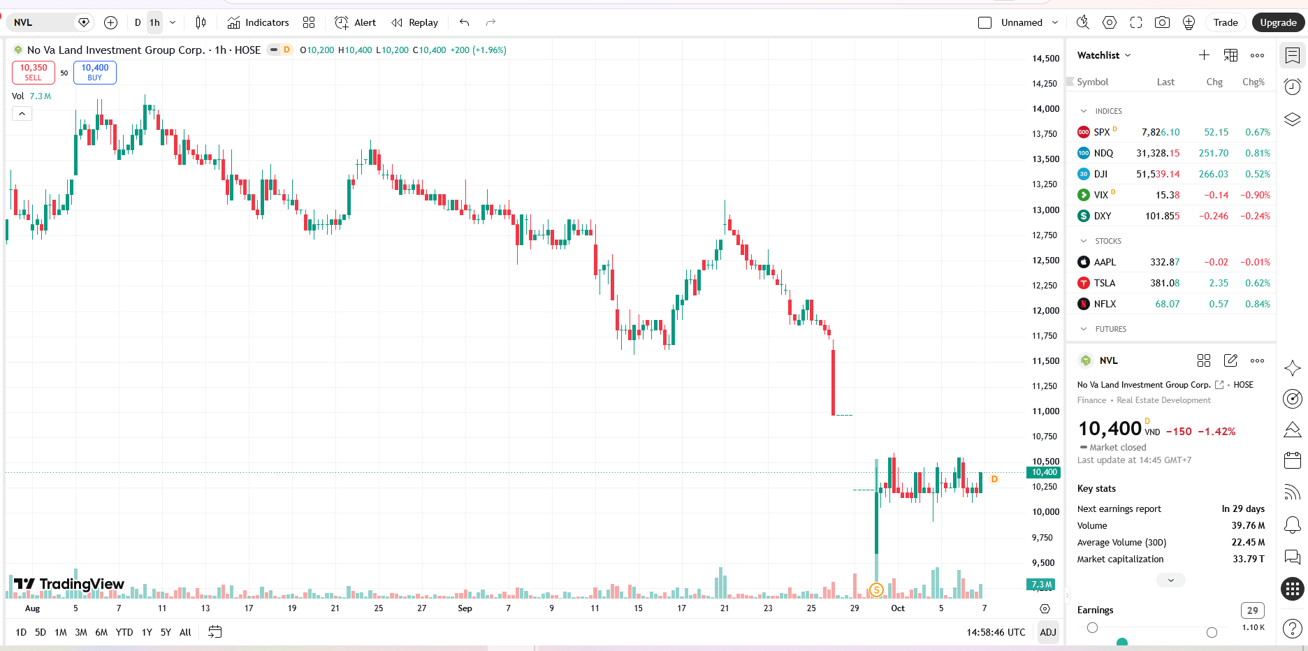 Sơ đồ giá cổ phiếu NVL trên TradingView.